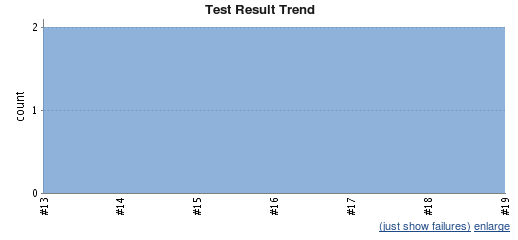 JUnit display